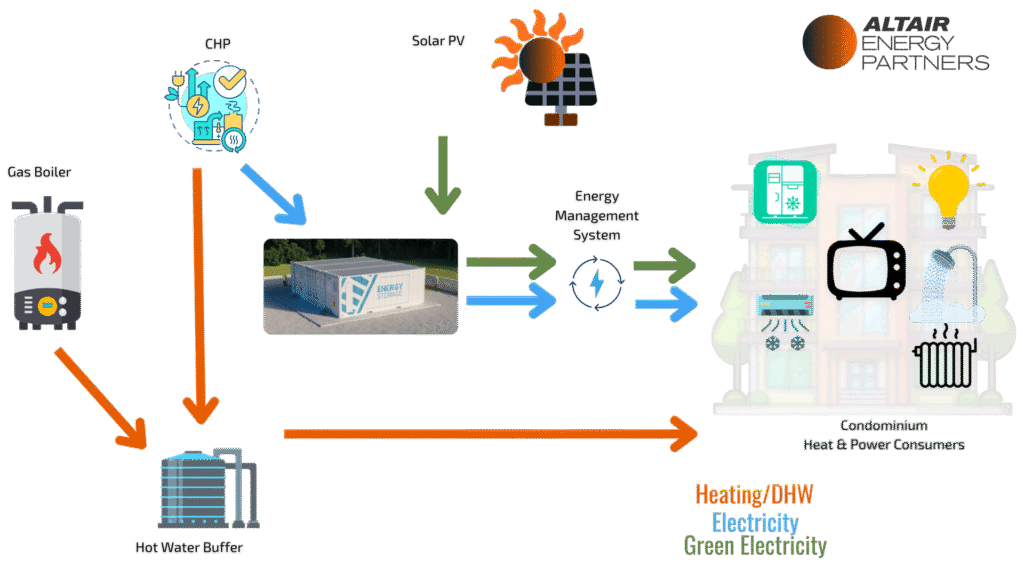 A diagram depicting the use of ESS systems to improve eneegy efficiency of existing combined heat and power and other energy producing means