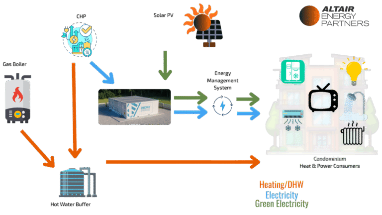 A diagram depicting the use of ESS systems to improve eneegy efficiency of existing combined heat and power and other energy producing means
