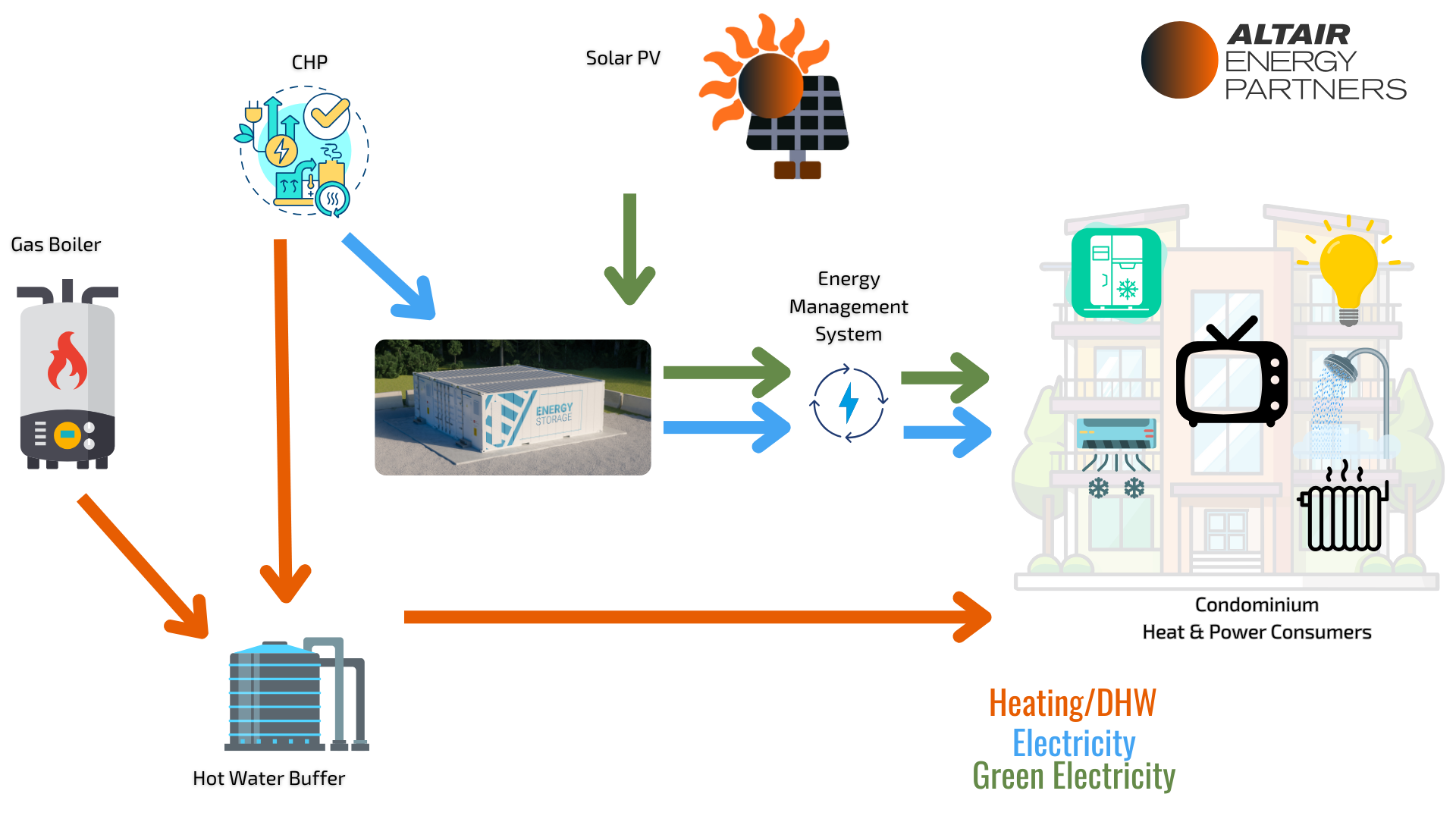 A diagram depicting the use of ESS systems to improve eneegy efficiency of existing combined heat and power and other energy producing means